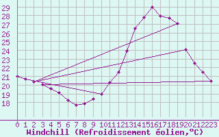 Courbe du refroidissement olien pour Bordeaux (33)