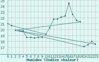 Courbe de l'humidex pour Saint-Girons (09)