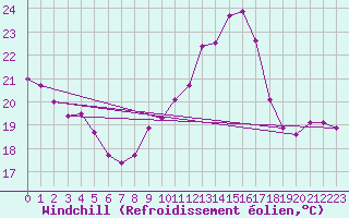 Courbe du refroidissement olien pour Cap Cpet (83)
