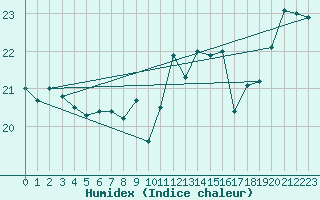 Courbe de l'humidex pour Saint-Jean-de-Vedas (34)