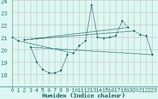 Courbe de l'humidex pour Croisette (62)