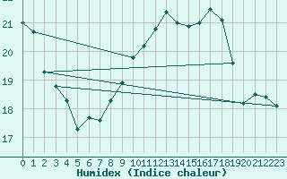 Courbe de l'humidex pour Meiringen