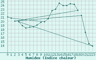 Courbe de l'humidex pour Dounoux (88)