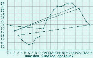 Courbe de l'humidex pour Orly (91)