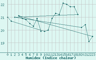 Courbe de l'humidex pour Biarritz (64)