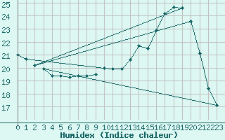 Courbe de l'humidex pour L'Huisserie (53)