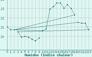 Courbe de l'humidex pour Ile Rousse (2B)