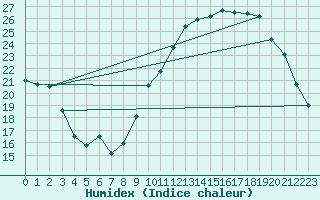 Courbe de l'humidex pour Middle Wallop