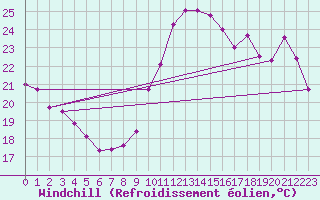 Courbe du refroidissement olien pour La Rochelle - Aerodrome (17)
