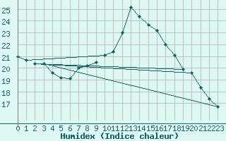 Courbe de l'humidex pour Vaduz