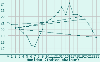 Courbe de l'humidex pour Lorient (56)