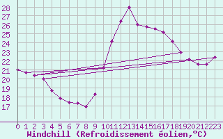 Courbe du refroidissement olien pour Perpignan Moulin  Vent (66)