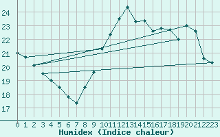 Courbe de l'humidex pour Leucate (11)