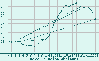 Courbe de l'humidex pour Mions (69)