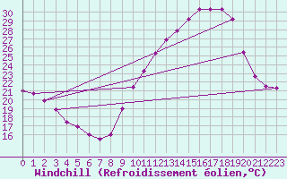 Courbe du refroidissement olien pour Abbeville (80)