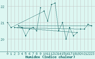 Courbe de l'humidex pour Gijon