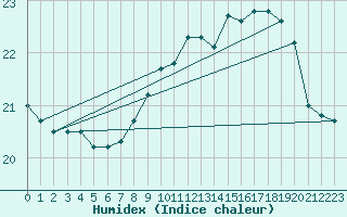 Courbe de l'humidex pour Cap Gris-Nez (62)