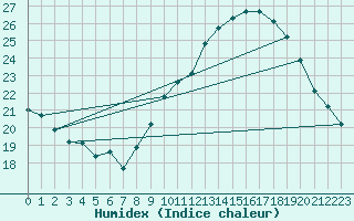 Courbe de l'humidex pour Puissalicon (34)