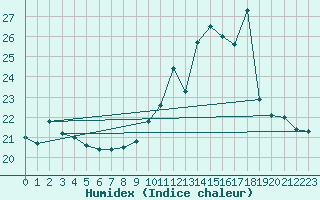 Courbe de l'humidex pour Brive-Souillac (19)