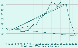 Courbe de l'humidex pour Barnas (07)