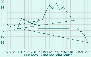 Courbe de l'humidex pour Lanvoc (29)