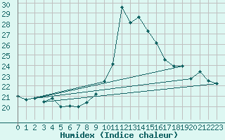 Courbe de l'humidex pour Hoernli