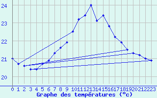 Courbe de tempratures pour Santander (Esp)