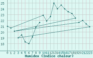 Courbe de l'humidex pour Viana Do Castelo-Chafe