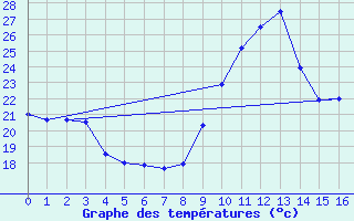 Courbe de tempratures pour Aubenas - Lanas (07)