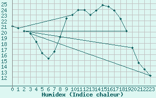 Courbe de l'humidex pour San Pablo de los Montes