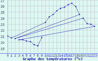 Courbe de tempratures pour Pointe de Socoa (64)