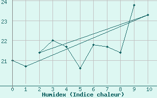 Courbe de l'humidex pour Hanko Tvarminne