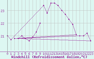 Courbe du refroidissement olien pour Gibraltar (UK)