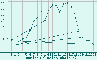 Courbe de l'humidex pour Punkaharju Airport