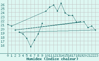 Courbe de l'humidex pour Al Hoceima