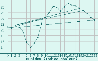 Courbe de l'humidex pour Cazaux (33)