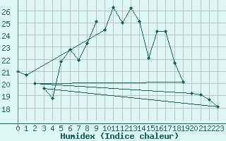 Courbe de l'humidex pour Runkel-Ennerich