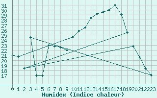 Courbe de l'humidex pour Portalegre