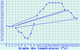 Courbe de tempratures pour Salon-de-Provence (13)