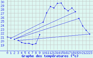 Courbe de tempratures pour Saint-Jean-de-Vedas (34)