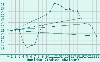 Courbe de l'humidex pour Breuillet (17)