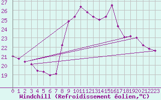 Courbe du refroidissement olien pour Six-Fours (83)