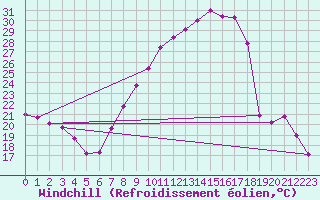 Courbe du refroidissement olien pour Guadalajara
