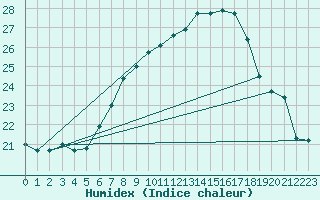 Courbe de l'humidex pour Biere