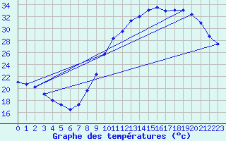 Courbe de tempratures pour Orlans (45)