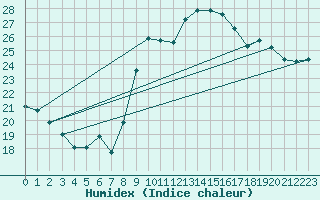 Courbe de l'humidex pour Pomrols (34)