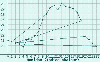 Courbe de l'humidex pour Delemont