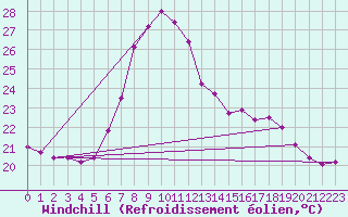 Courbe du refroidissement olien pour Capdepera