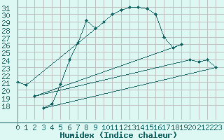 Courbe de l'humidex pour Guriat