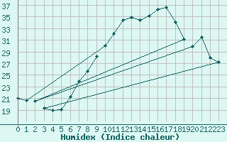 Courbe de l'humidex pour Gsgen